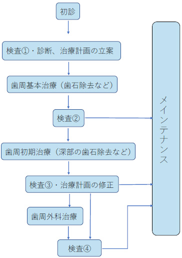 歯茎に不安を感じたら